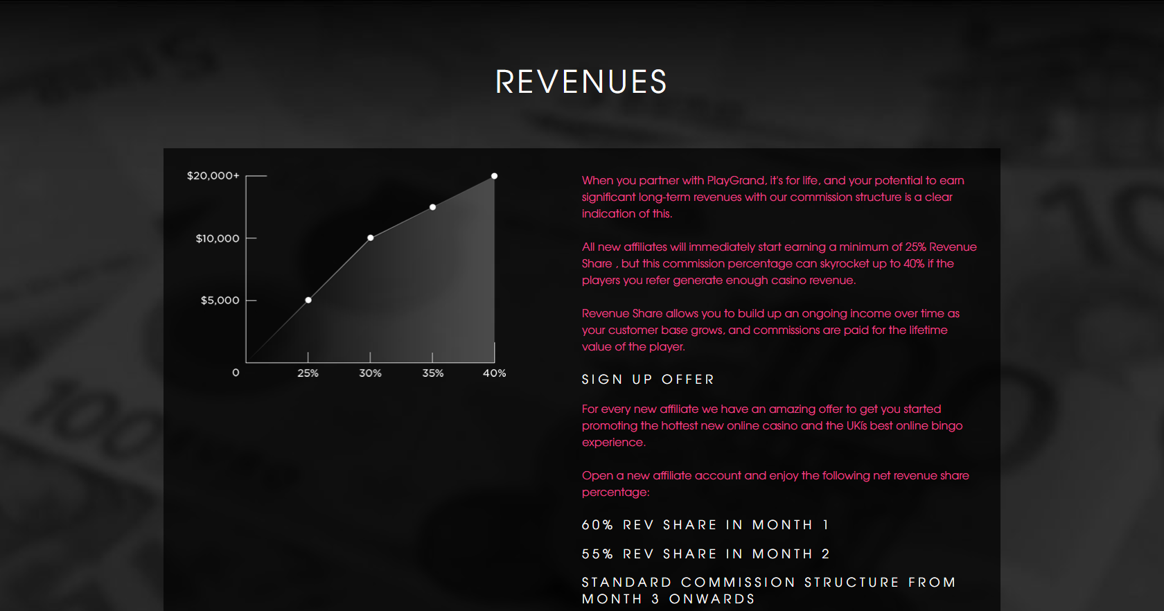 Playgrandaffiliates Affiliate Program Review: Earn Up To 60% Revenue Share 1st Month.